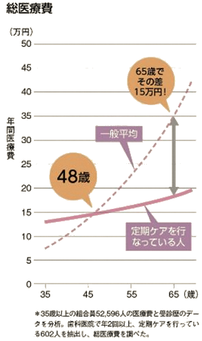 「生涯治療費」は予防歯科で抑えられます